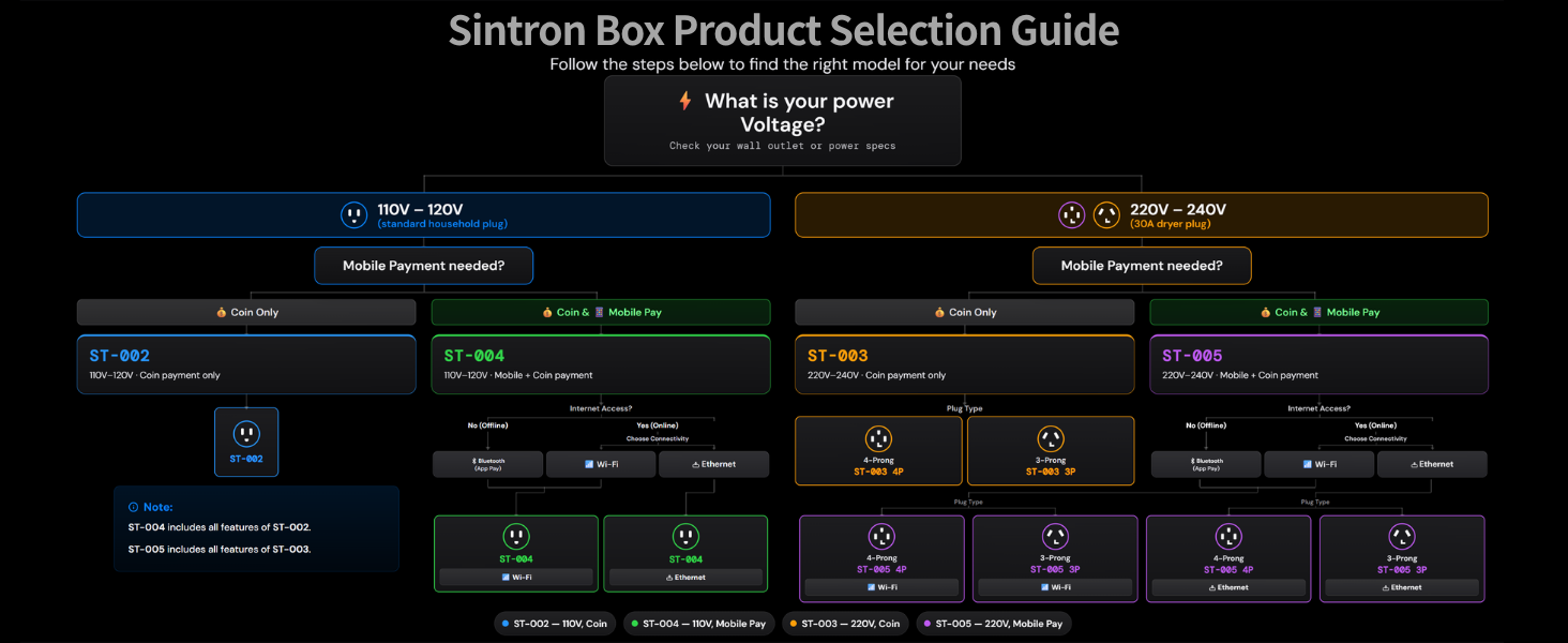 Sintron box product selection guide — ST-002, ST-003, ST-004 and ST-005 by voltage, payment type and connection