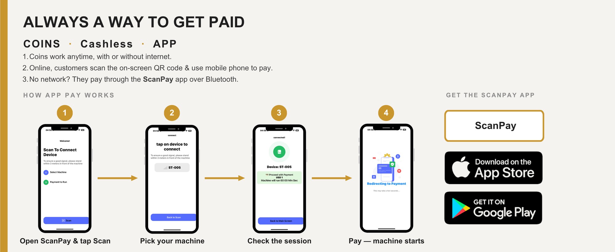 Always a way to get paid — coins, cashless QR code, or the ScanPay app over Bluetooth